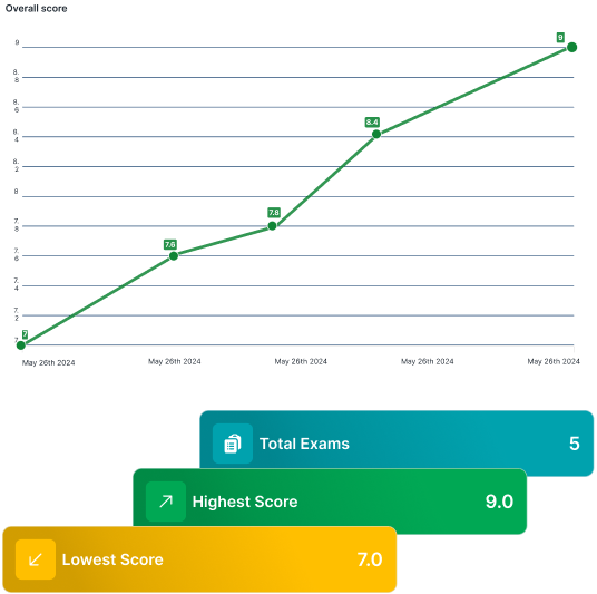 Monitor your learning process step by step!