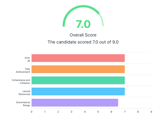 Get a complete report on your writing performance.