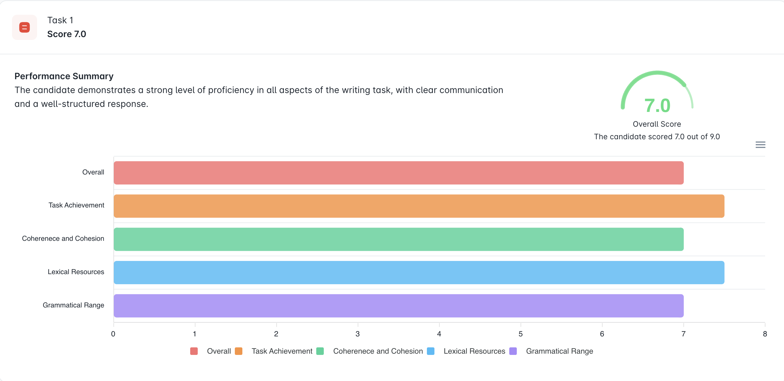 WritingChex sample writing report